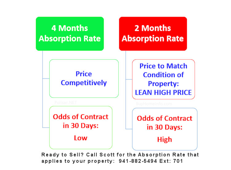 Absorption Rate Pricing: how to price your house correctly