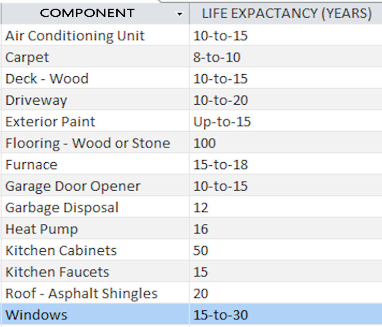 How long do components of your house last?